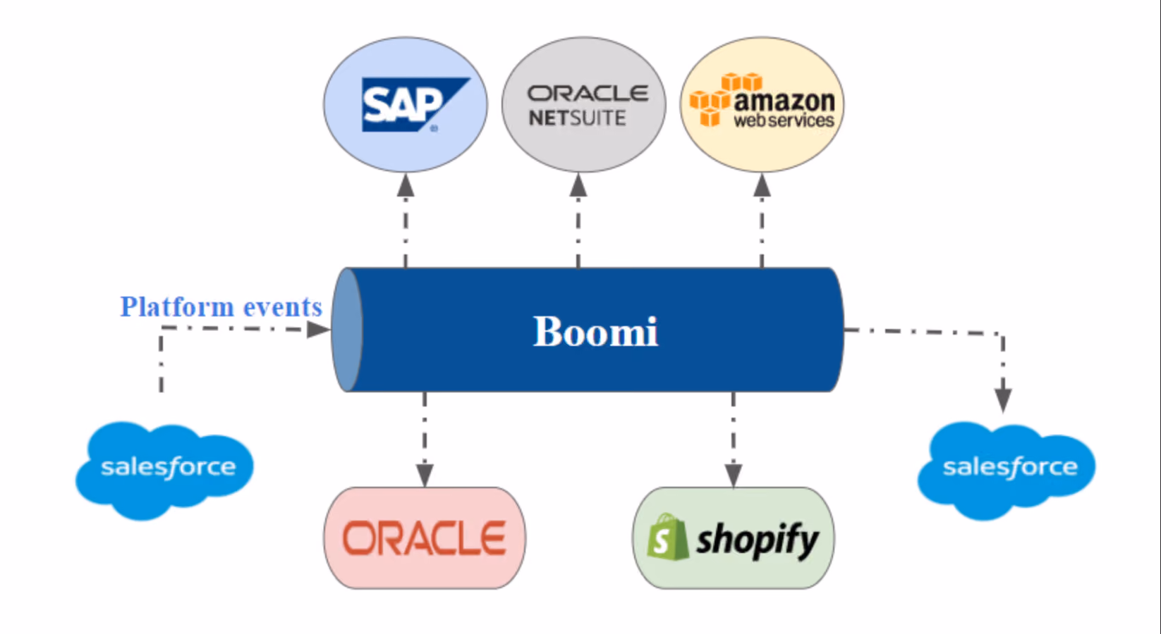 boomi platform events salesforce