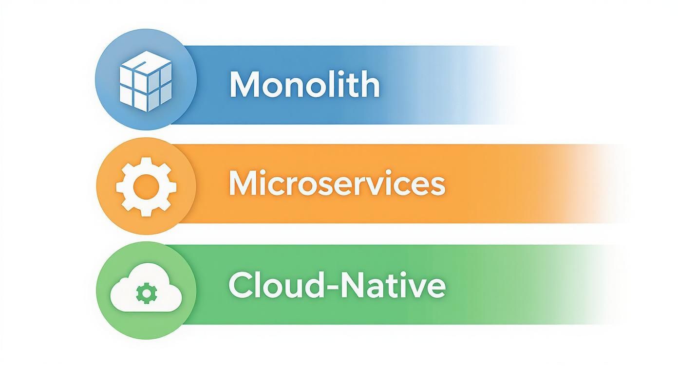 An illustration comparing Monolith, Microservices, and Cloud-Native software architectures with descriptive icons.