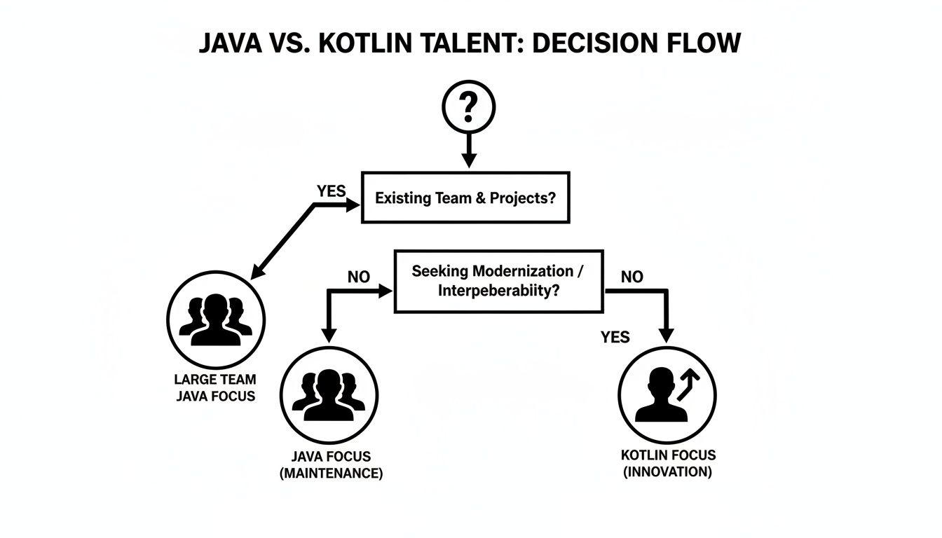 Decision flow chart guiding choice between Java and Kotlin talent based on project requirements.