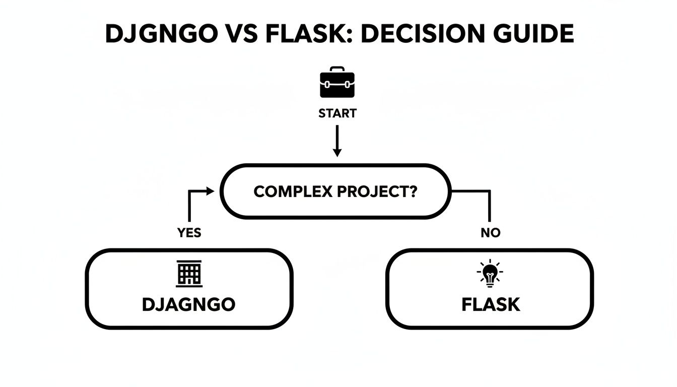A decision guide flowchart comparing Django and Flask, based on project complexity.