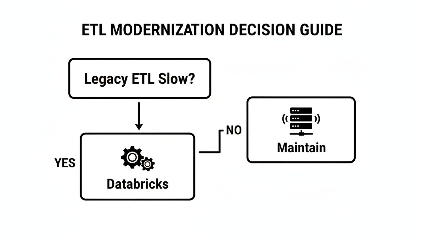 Flowchart guiding ETL modernization: if legacy ETL is slow, choose Databricks; otherwise, maintain current system.
