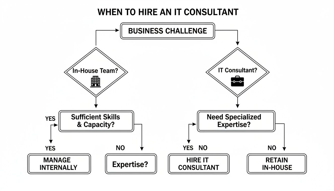 Flowchart detailing decisions for hiring an IT consultant based on business challenges and internal capabilities.