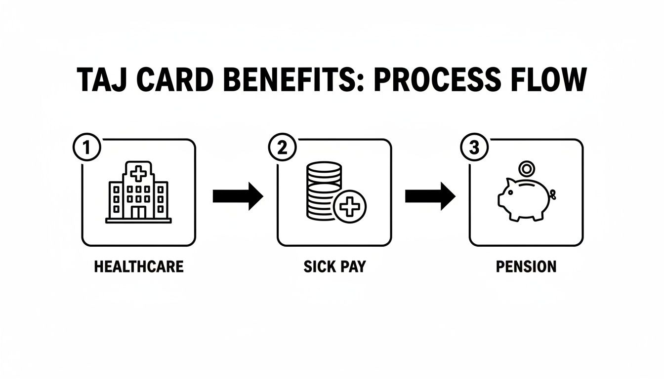 A flowchart illustrating TAJ Card benefits process: Healthcare, Sick Pay, and Pension in three steps.