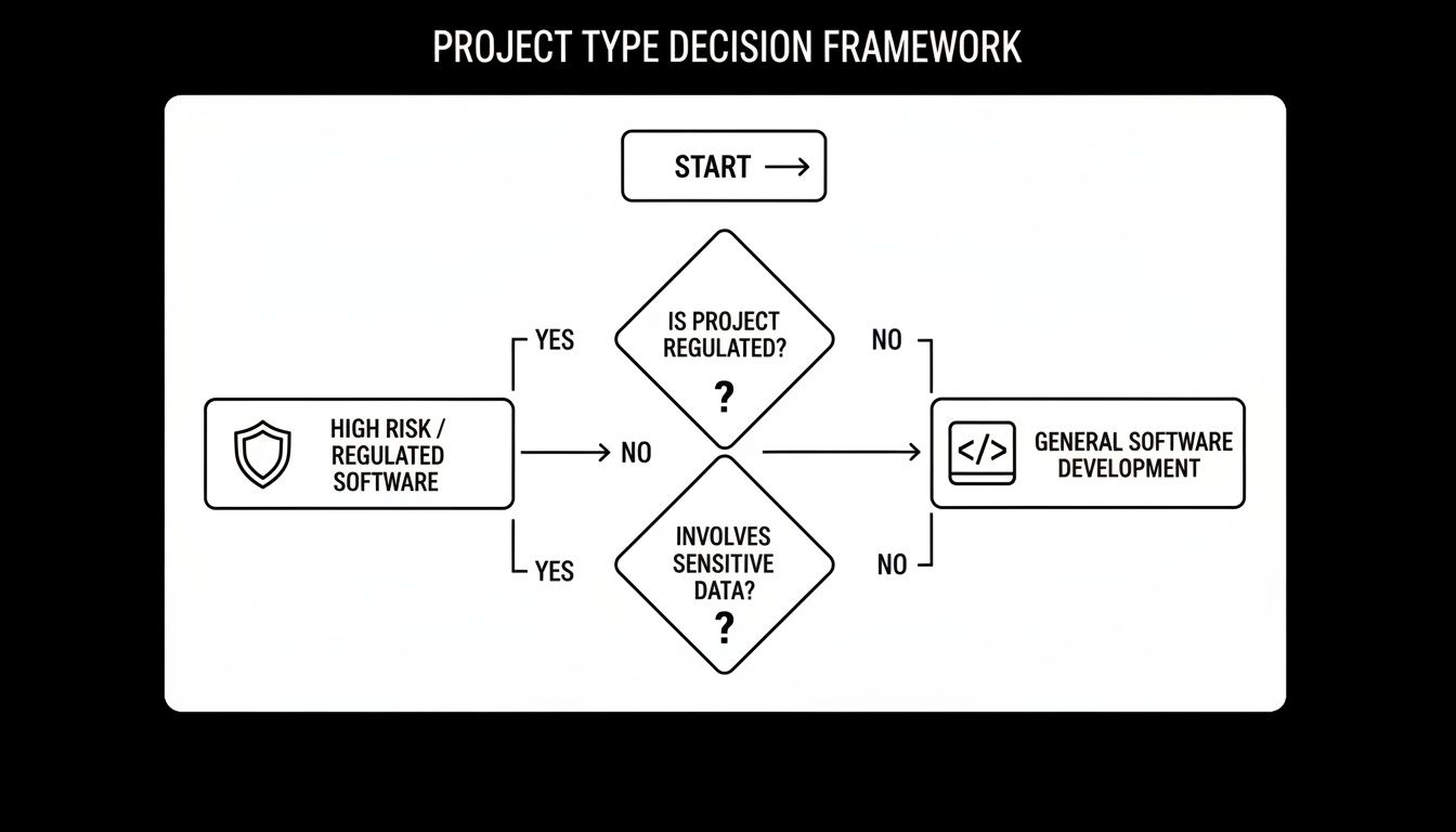 Flowchart illustrating a project type decision framework based on regulation and data sensitivity.