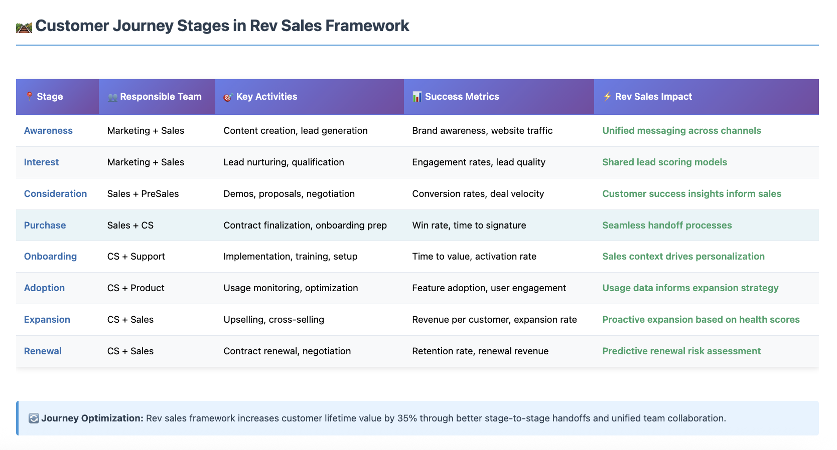 RevOps customer journey