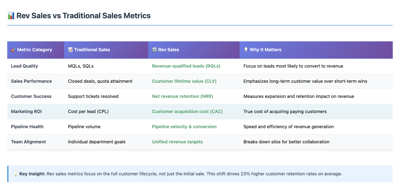 RevOps vs Traditional Sales Metrics