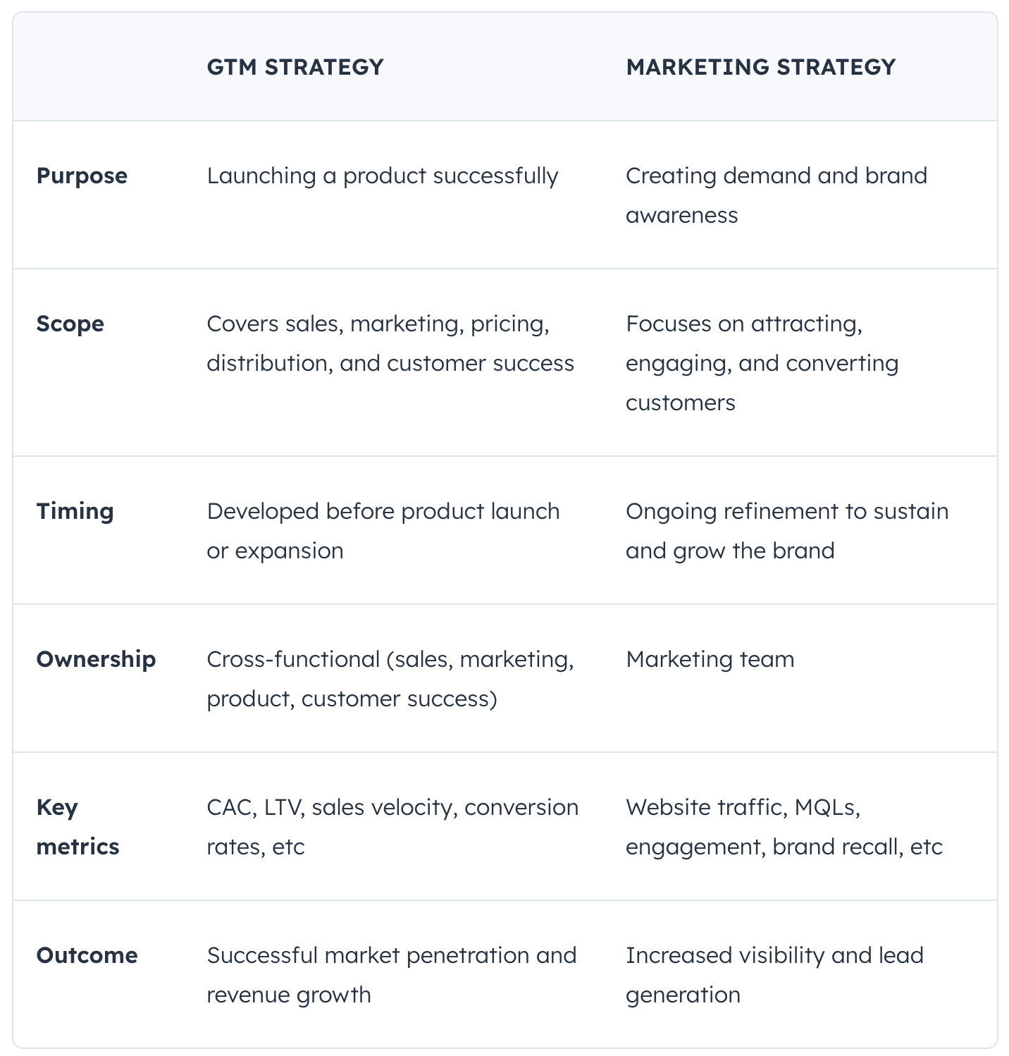 Hubspot GTM 