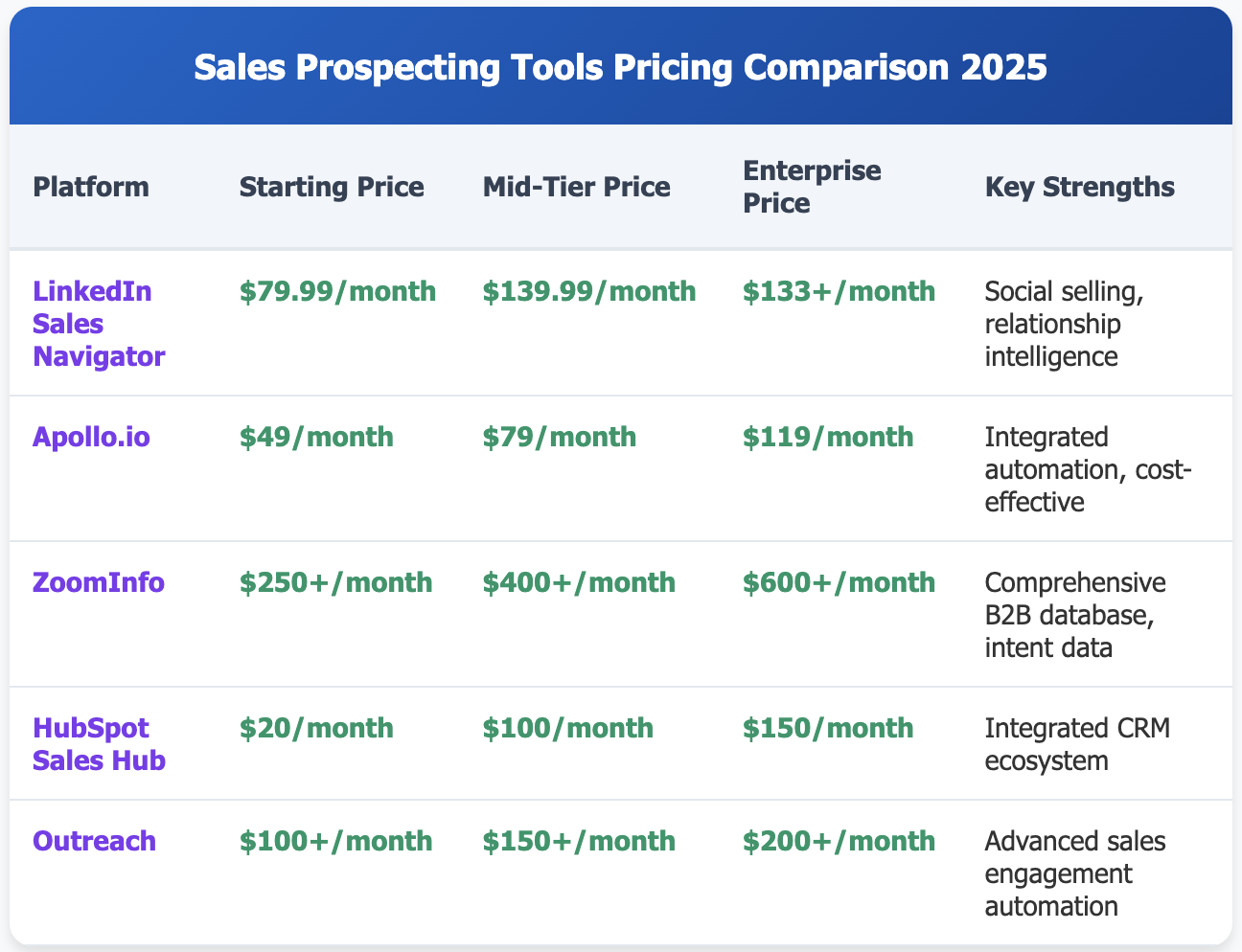 LinkedIn Sales Navigator Alternatives