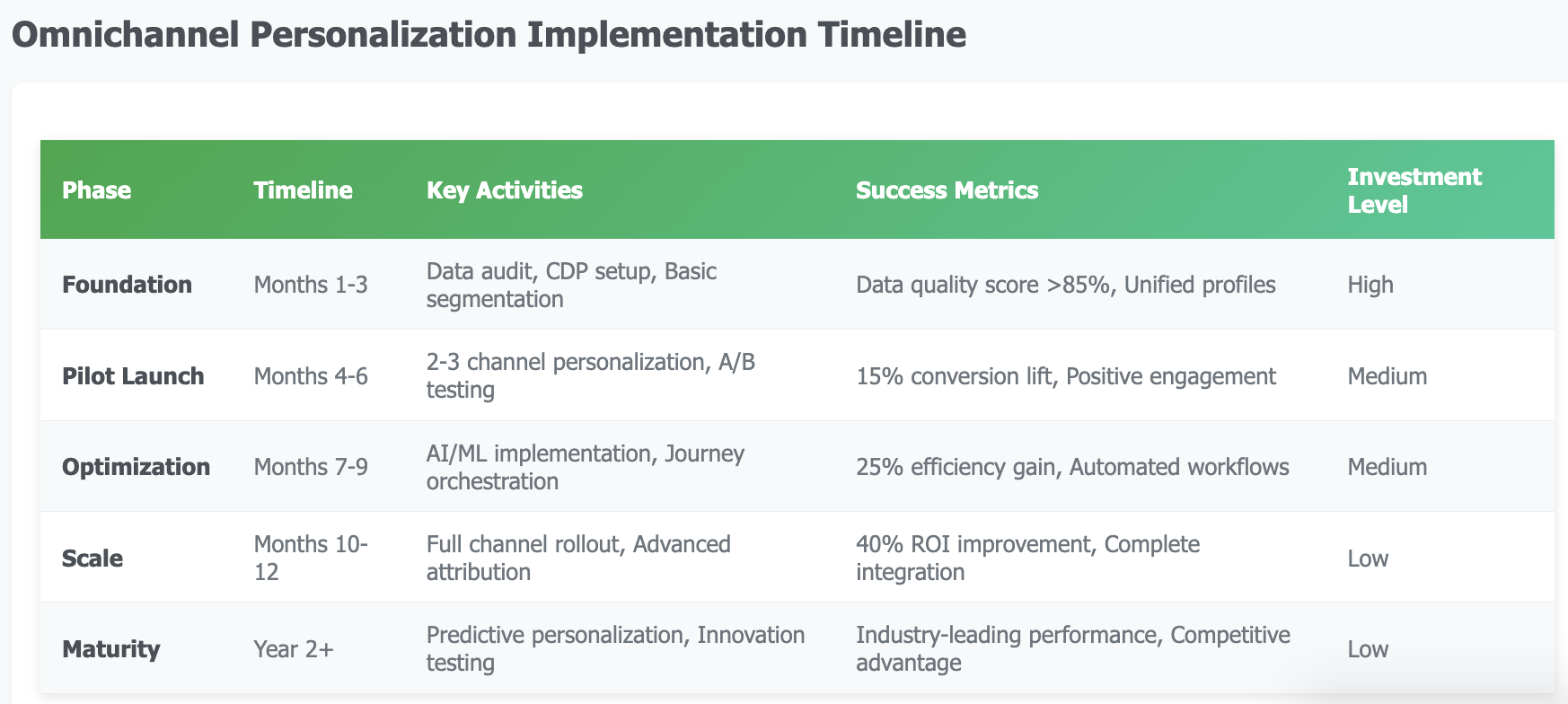 Omnichannel Personalization Implementation Timeline