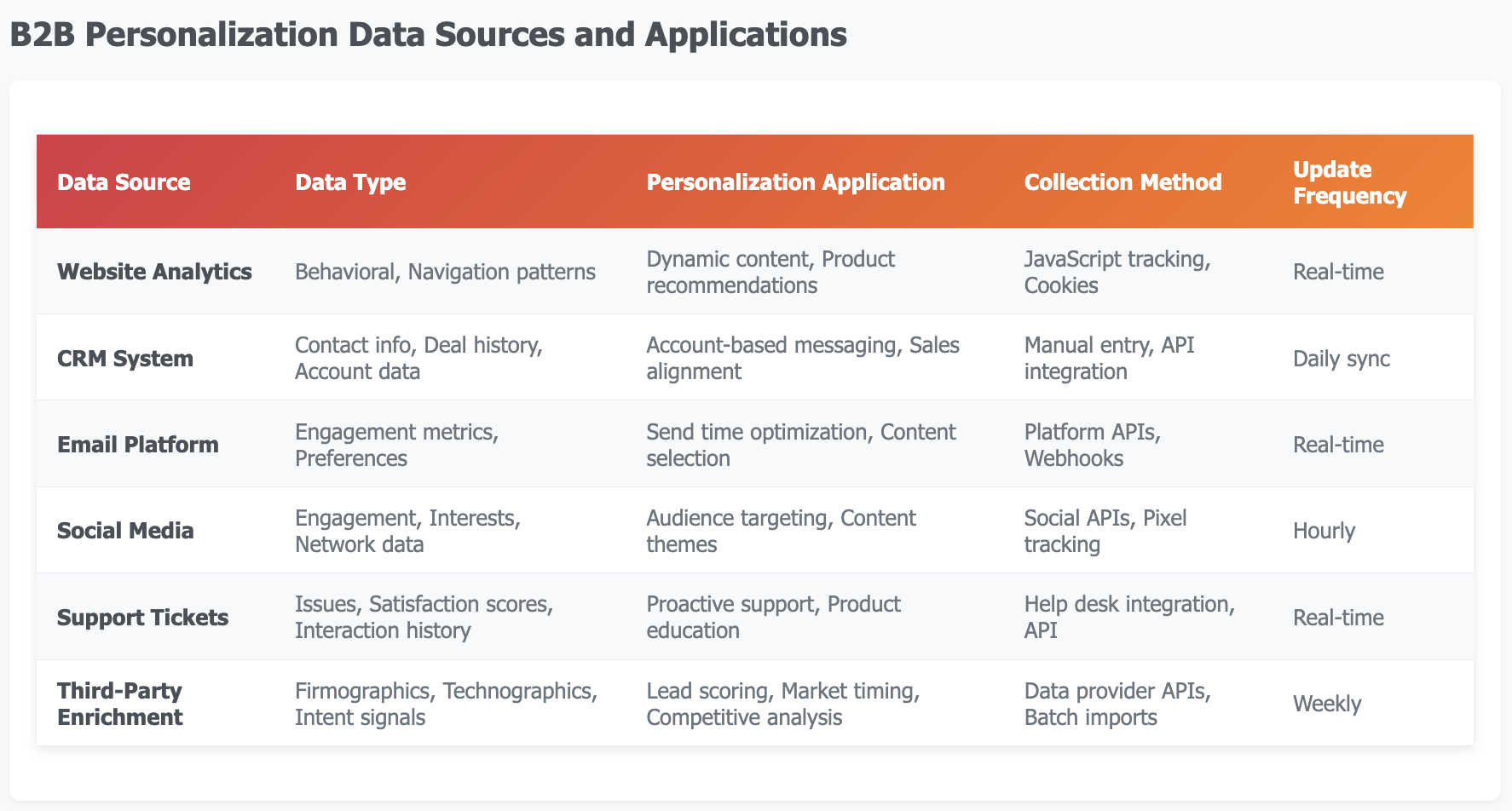  B2B personalization data sources for omnichannel personalization