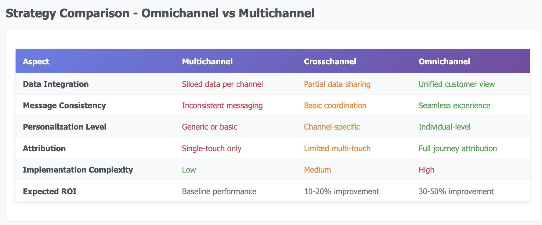 Omnichannel vs Multichannel