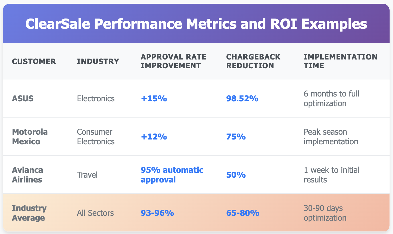 clearsale performance