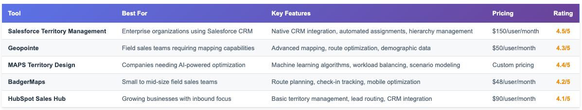 Sales territory design tools