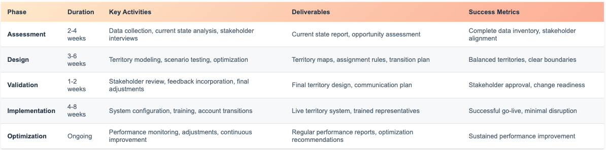 Sales territory design implementation phases