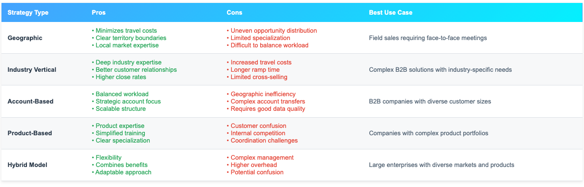 Sales territory design pros and cons