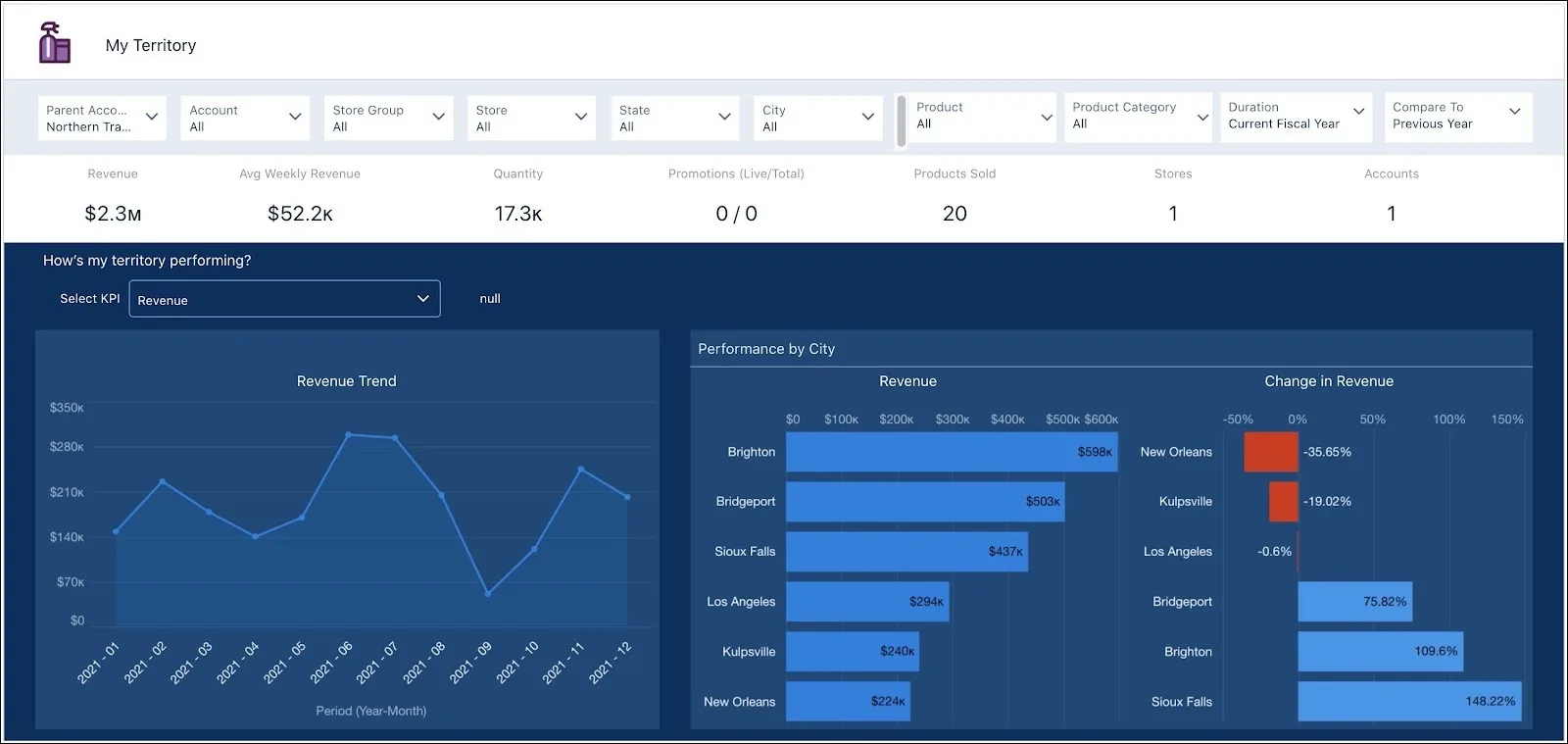 Sales territory dashboard