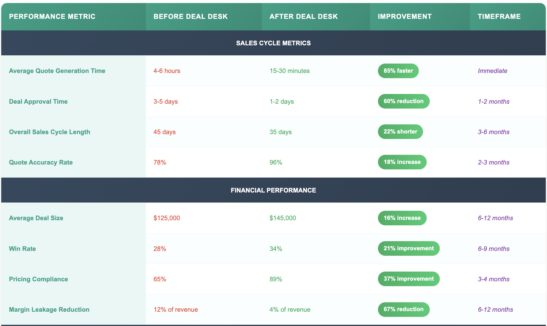 Deal desk before and after