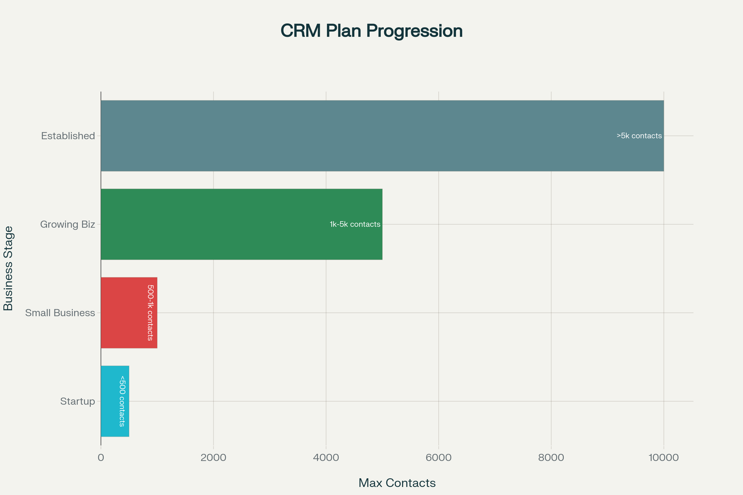 Typical progression from free to paid plans based on business growth stages