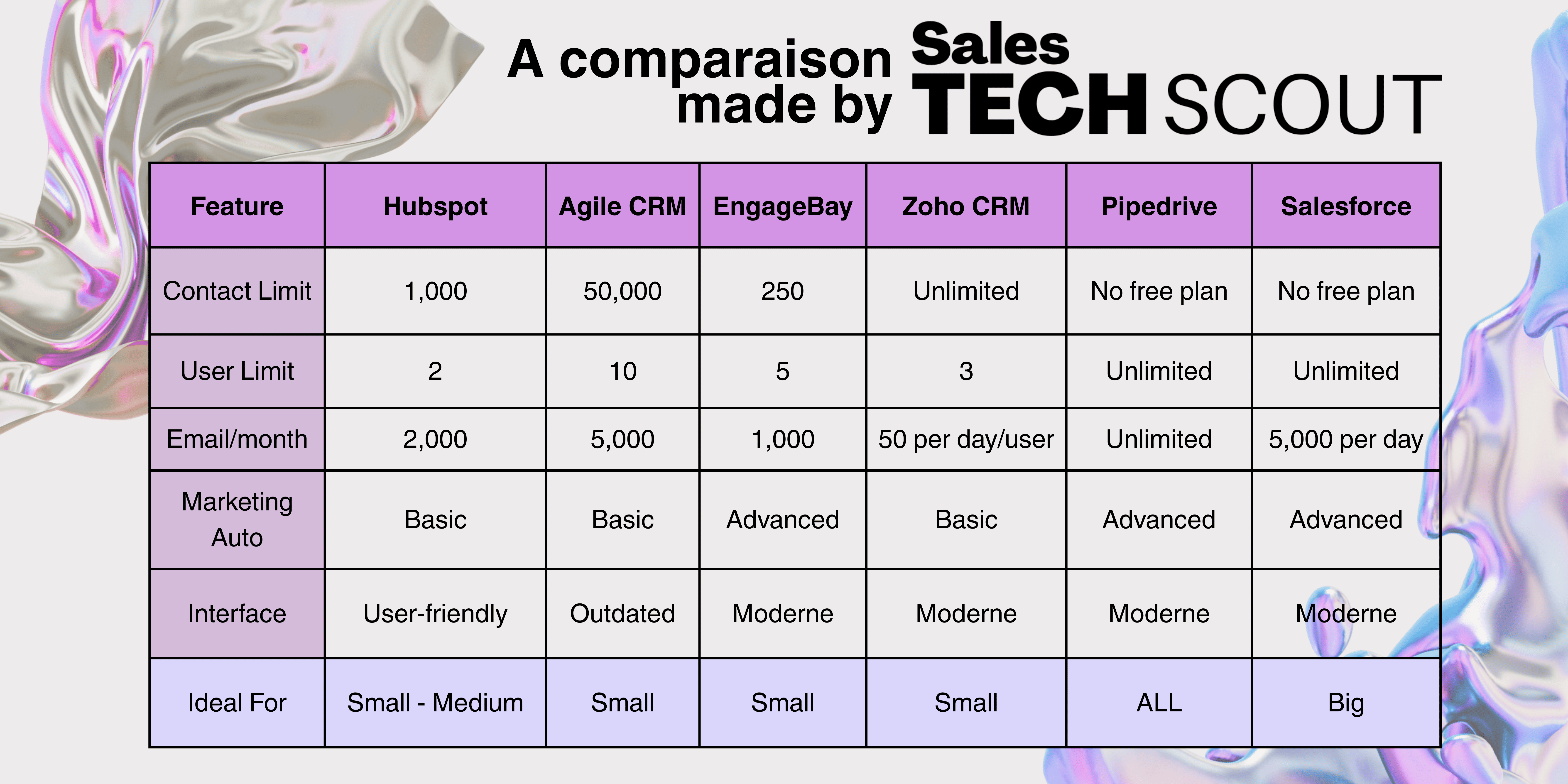 Detailed comparison table of free CRM alternatives showing contact limits, features, and restrictions