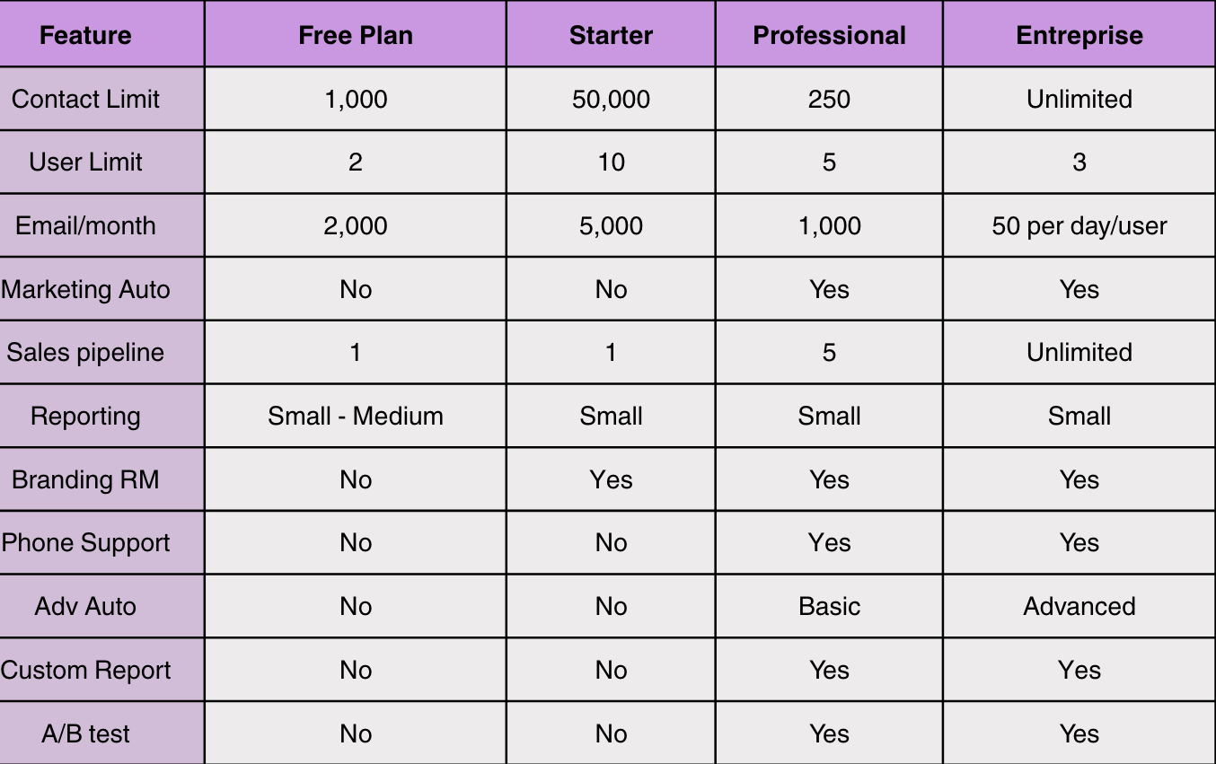 Comparison chart of Hubspot free vs paid plan features