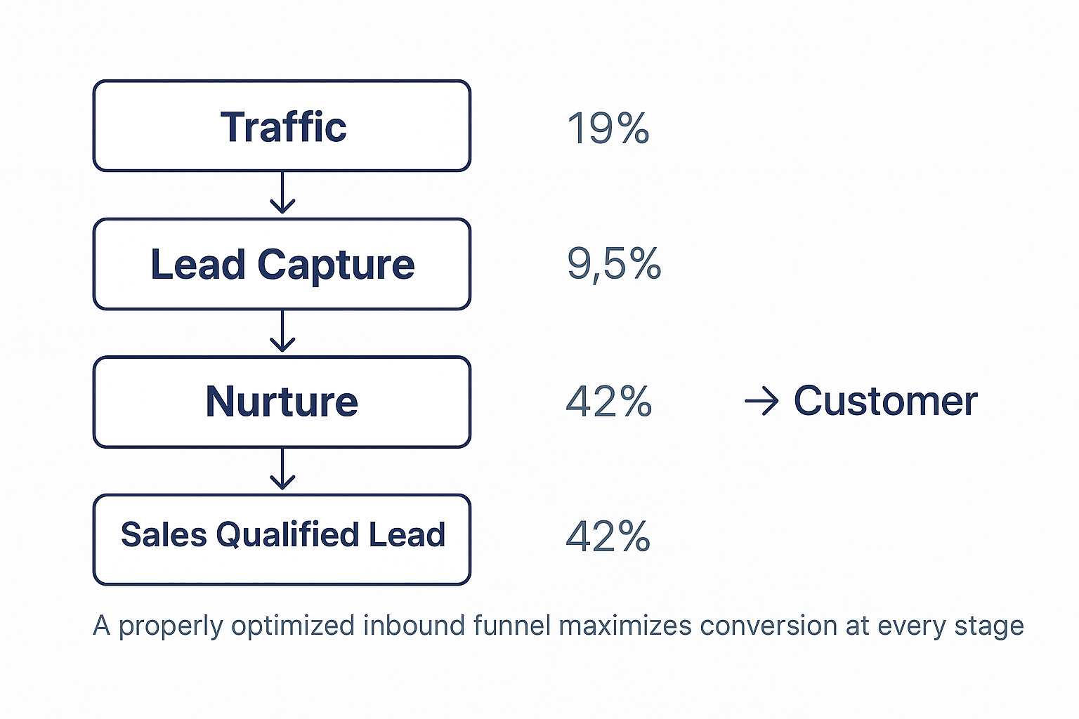 Funnel Diagram of Perfect Inbound Sales