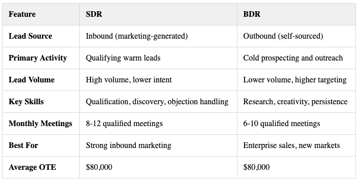 SDR vs BDR specs