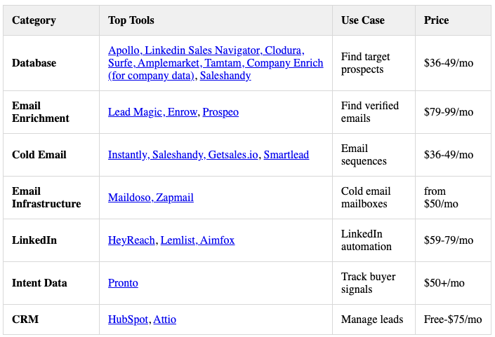 top sales tools of 2025