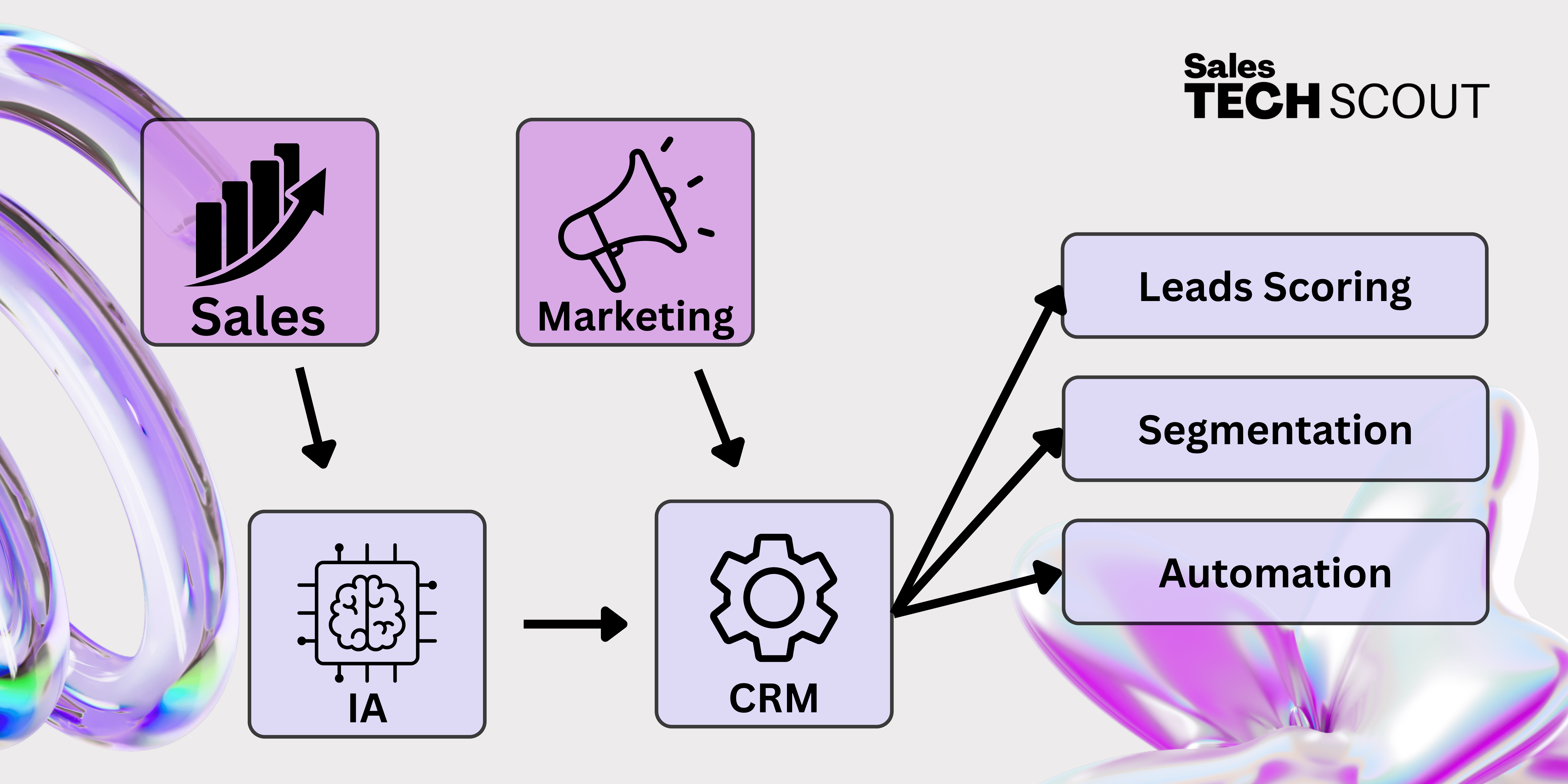 Diagram showing AI-powered CRM integration and workflow automation