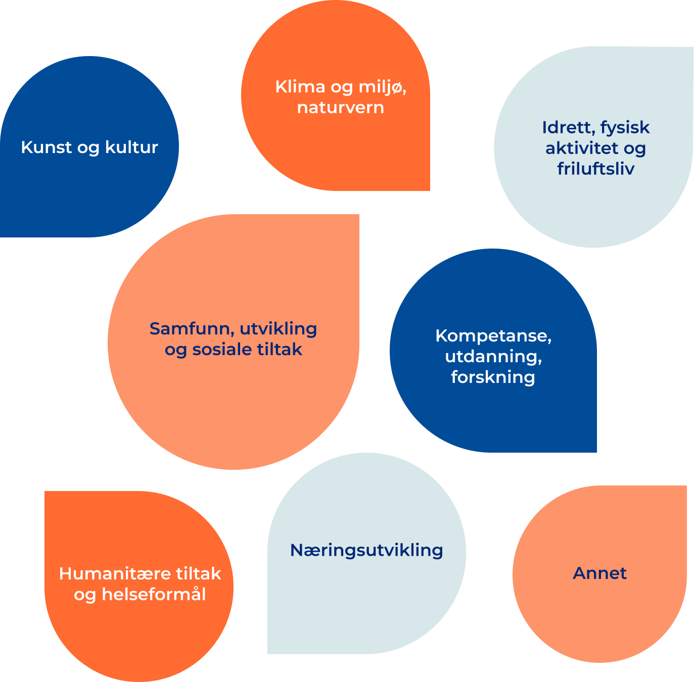 Våre gaveområder er kunst og kultur, klima og miljø - naturvern, idrett, fysisk aktivitet og friluftsliv, Samfunn, utvikling og sosiale tiltak, kompetanse, utdanning, forskning, humanitære tiltak og helseformål, næringsutvikling og annet