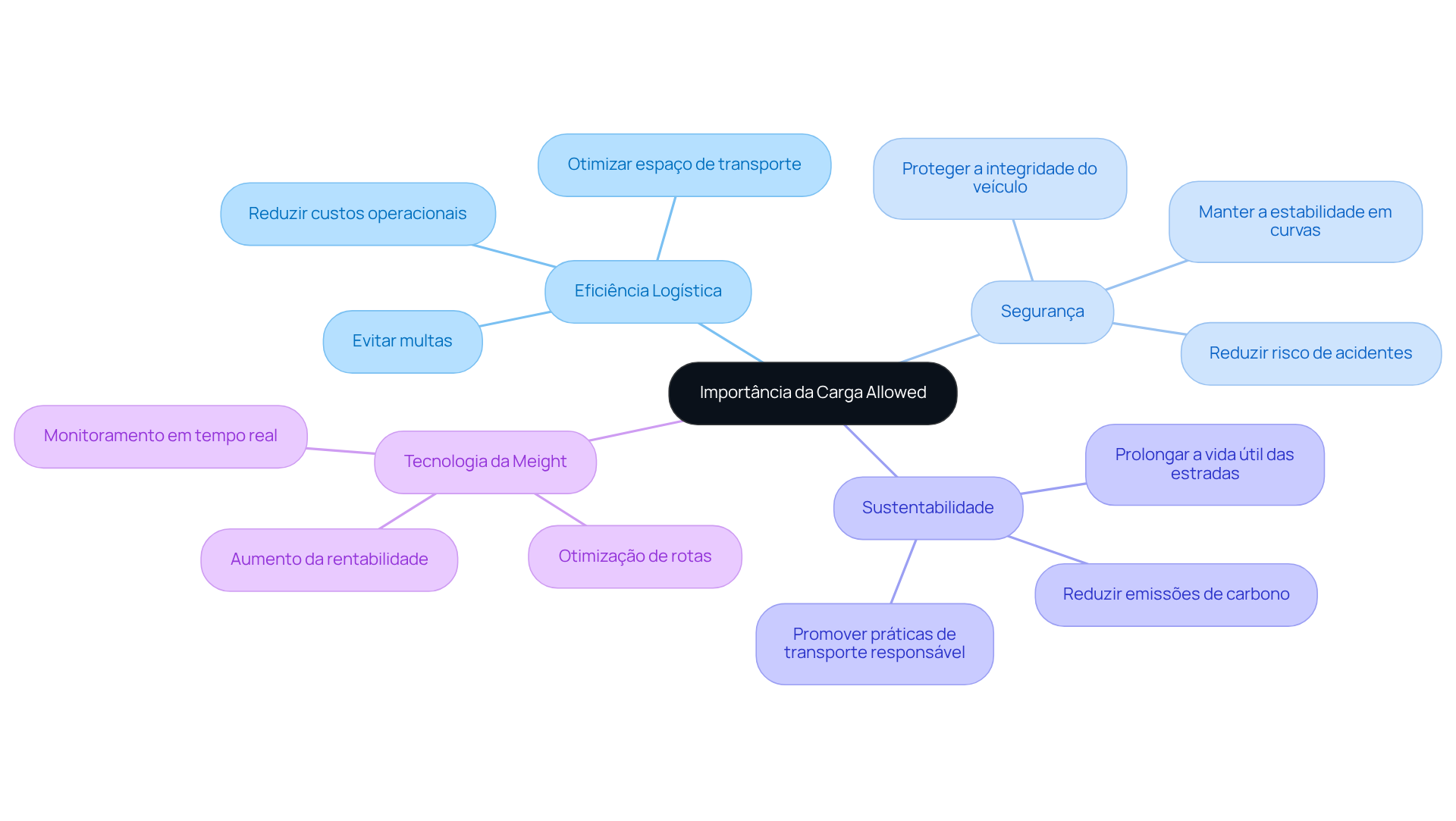 O nó central representa a ideia principal, enquanto as ramificações mostram os diferentes aspectos e benefícios da conformidade com a 'Carga Allowed'. Siga as ramificações para entender como cada tópico se relaciona com a eficiência logística.