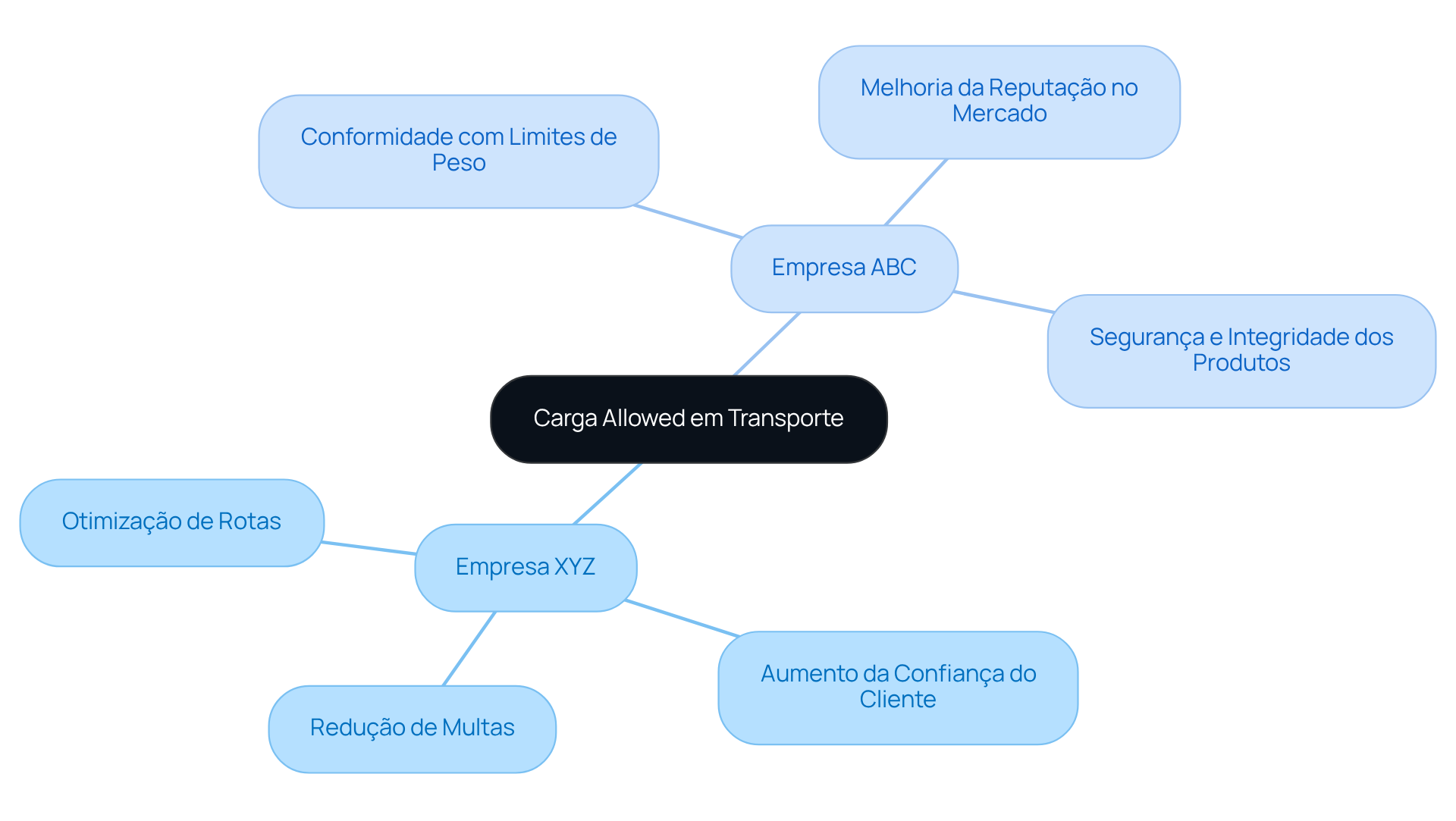 No centro, temos o conceito de 'carga allowed'. As ramificações mostram exemplos de empresas e como a conformidade com as regulamentações impacta positivamente suas operações e reputação no mercado.
