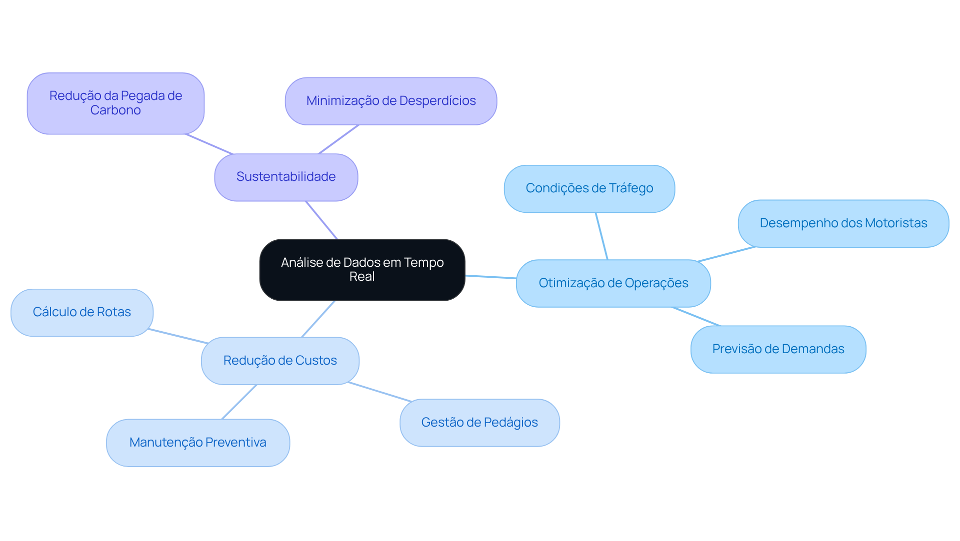 O nó central representa a análise de dados em tempo real, enquanto as ramificações mostram como isso se conecta a diferentes benefícios e áreas de foco no setor de transporte.