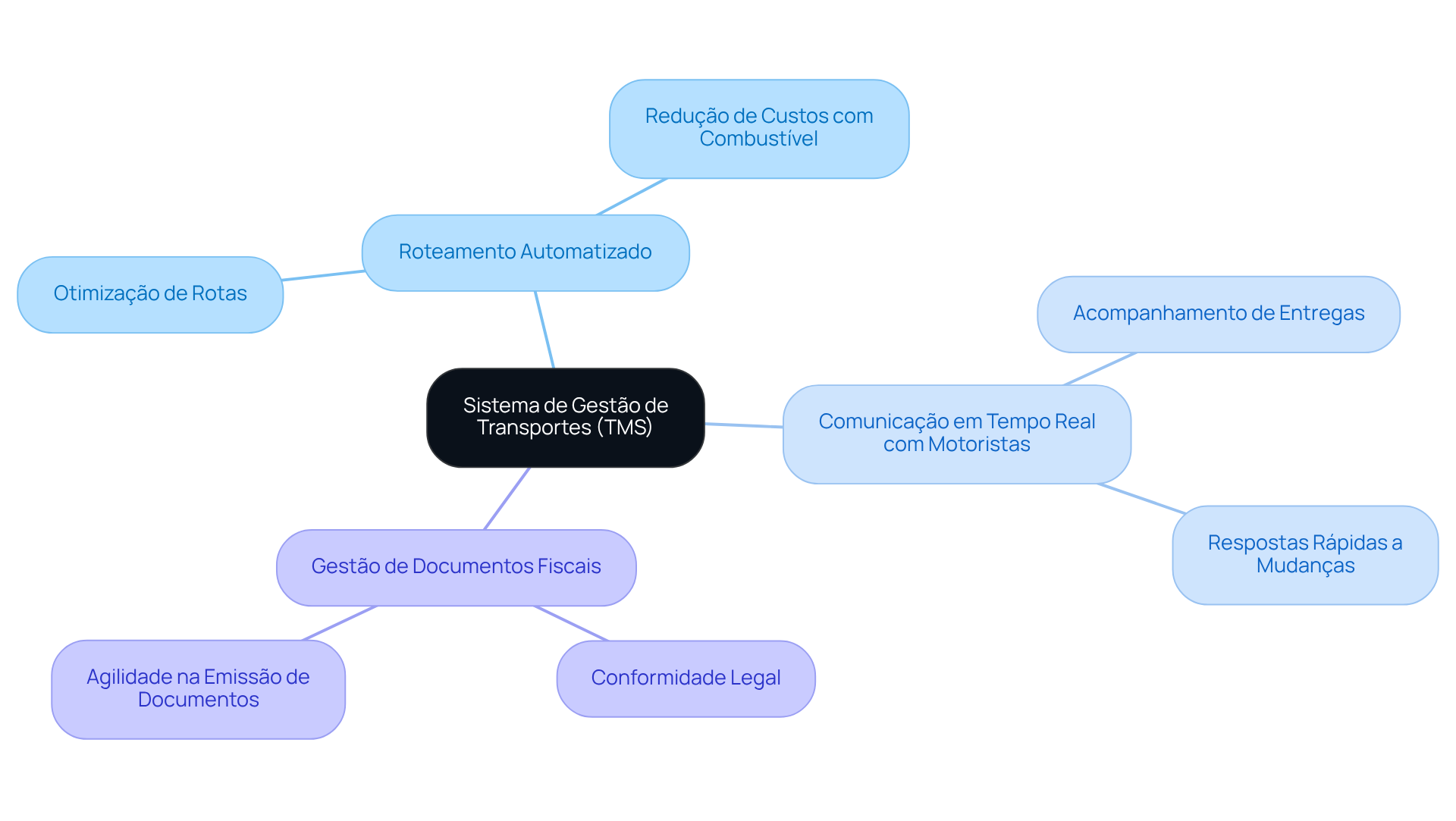 O nó central representa o TMS, enquanto as ramificações mostram suas principais funcionalidades. Siga as linhas para entender como cada parte contribui para a eficiência no transporte rodoviário. O nó central representa o TMS, enquanto as ramificações mostram suas principais funcionalidades. Siga as linhas para entender como cada parte contribui para a eficiência no transporte rodoviário.