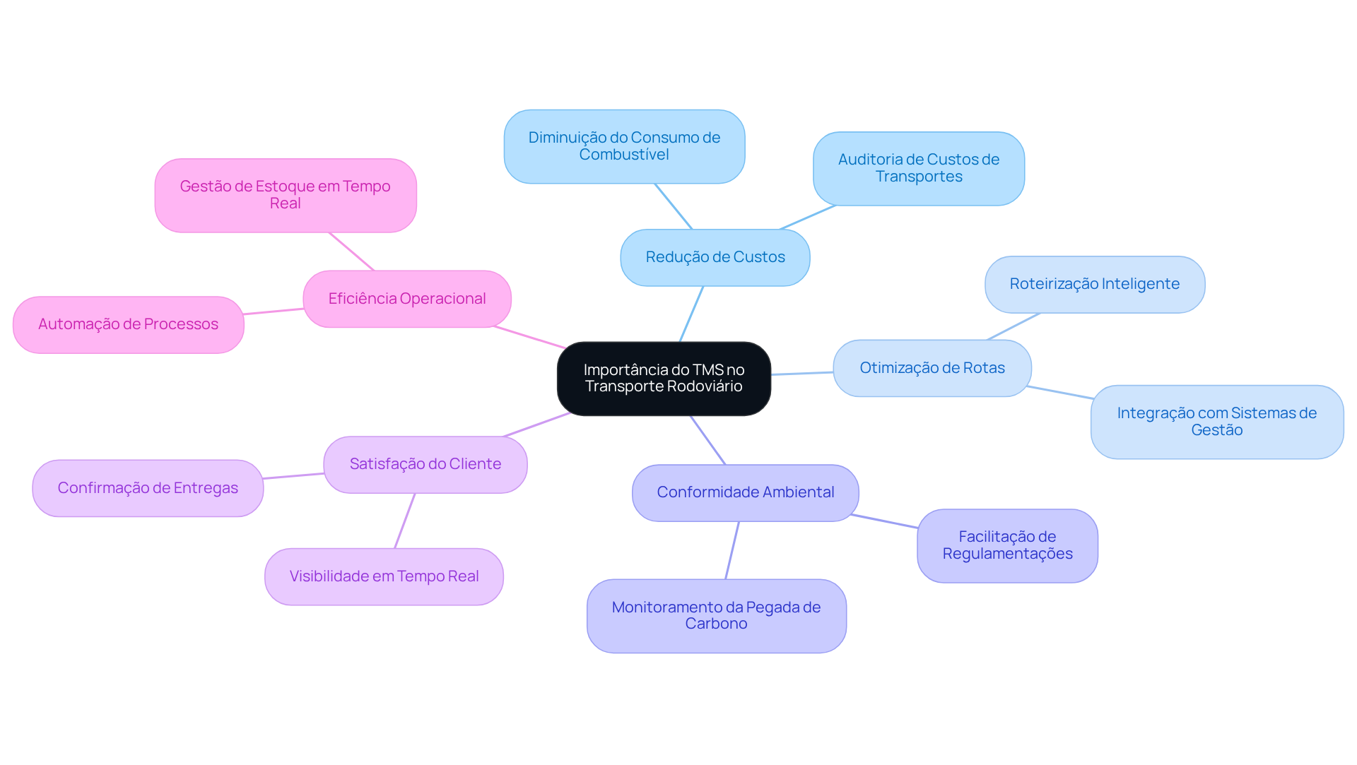 O mapa começa com a importância do TMS no centro e se ramifica em diferentes benefícios. Cada ramificação mostra como o TMS impacta positivamente o transporte rodoviário, facilitando a compreensão das interconexões. O mapa começa com a importância do TMS no centro e se ramifica em diferentes benefícios. Cada ramificação mostra como o TMS impacta positivamente o transporte rodoviário, facilitando a compreensão das interconexões.