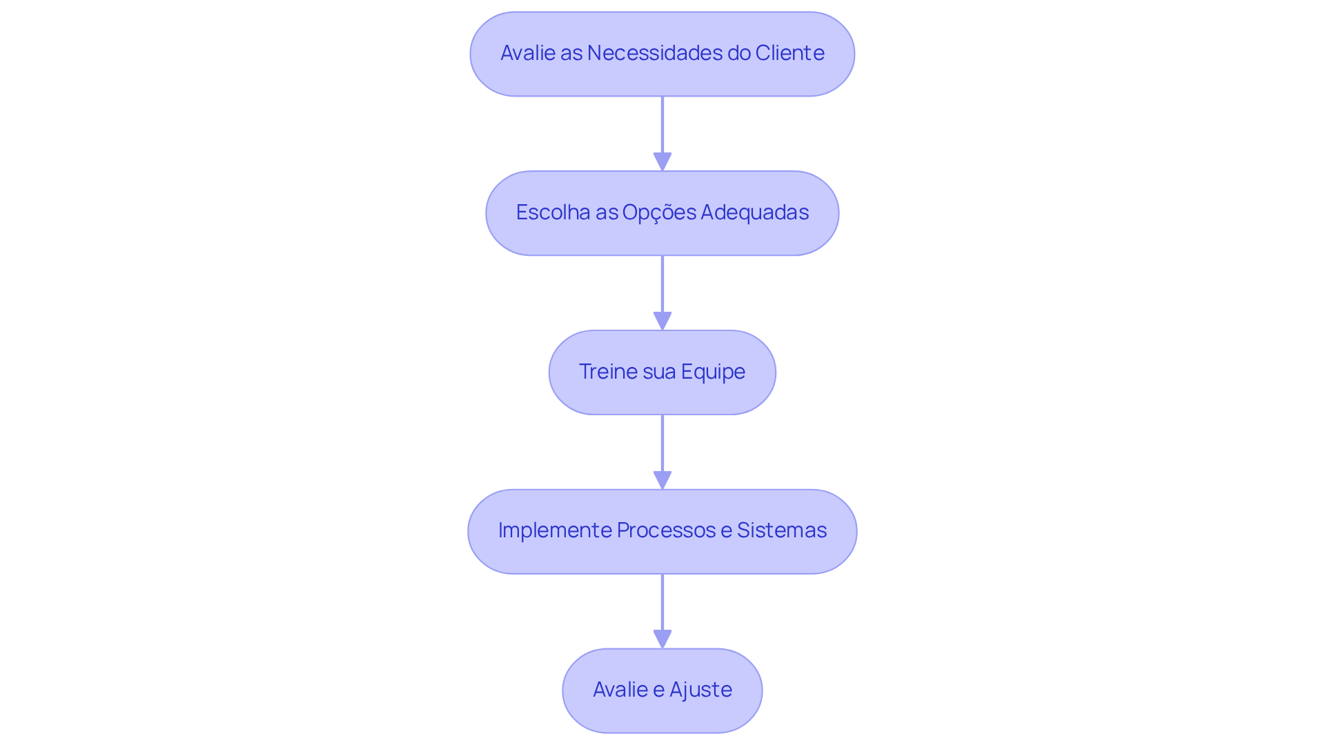 Cada caixa representa uma etapa do processo. Siga as setas para entender como cada fase leva à próxima na implementação dos serviços.