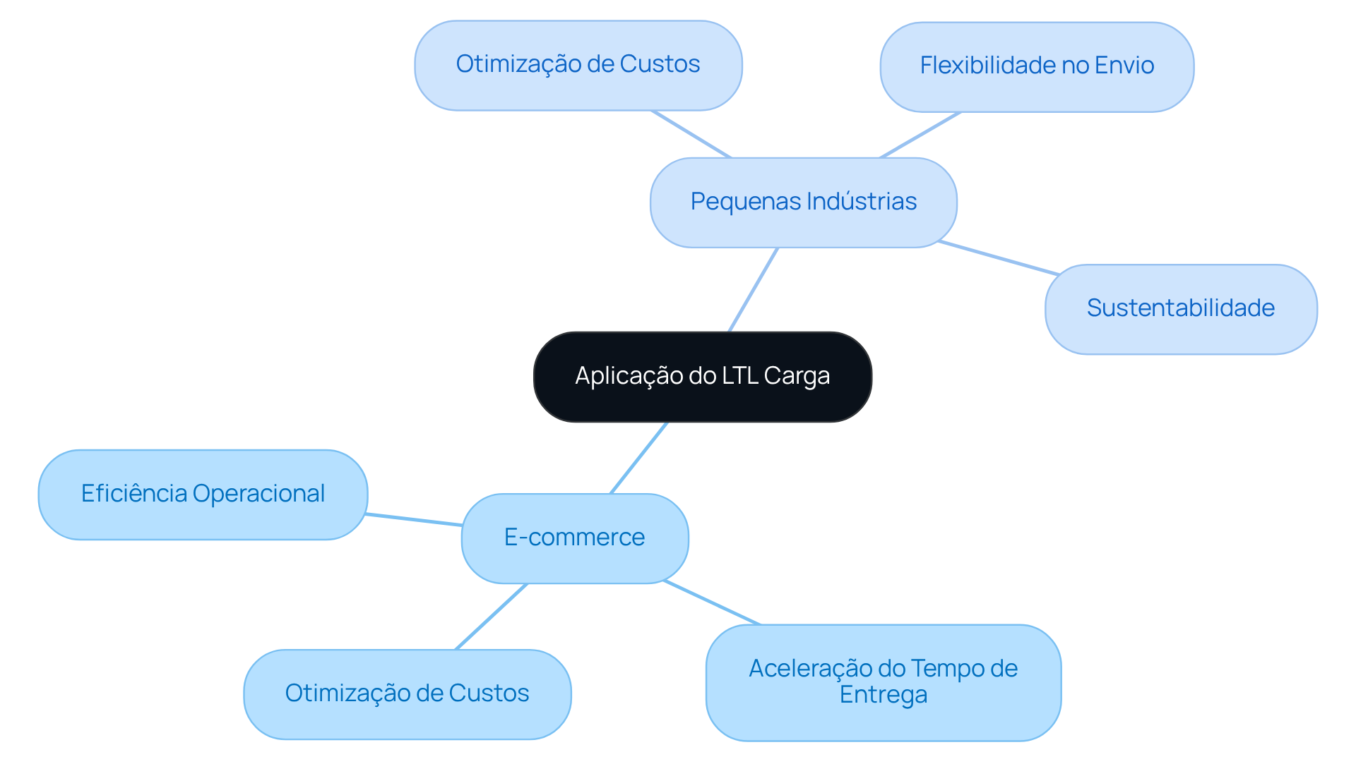 No centro, temos o conceito de LTL Carga. As ramificações mostram como ele se aplica em diferentes áreas, e as sub-ramificações detalham os benefícios. Siga as linhas para entender como tudo se conecta!