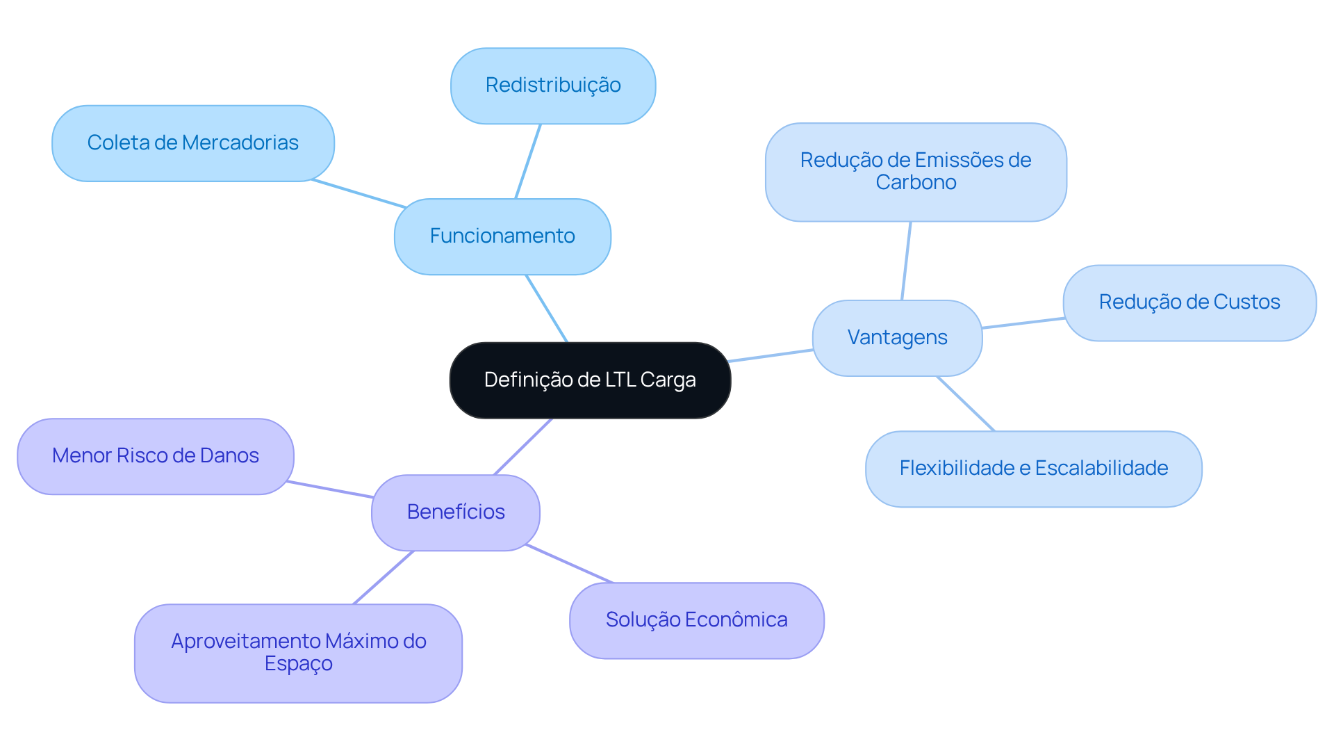 O nó central representa a definição de LTL carga, enquanto as ramificações mostram como funciona e quais são suas vantagens. Siga as linhas para entender como cada parte se relaciona com a definição principal.