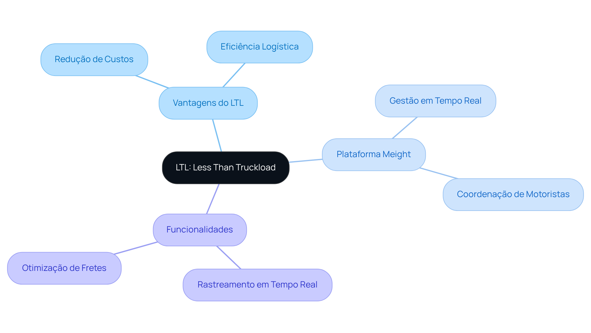 O nó central representa o conceito de LTL, enquanto as ramificações mostram suas vantagens e a plataforma Meight. Siga as linhas para entender como cada parte se conecta ao conceito principal.