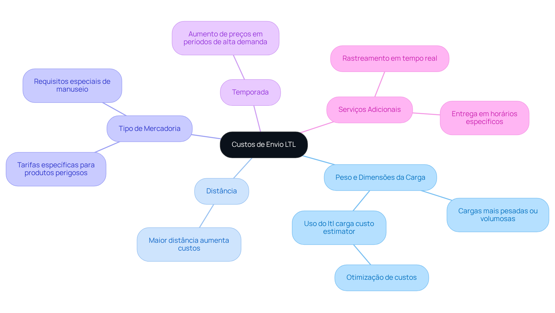 O nó central representa os custos de envio LTL, e as ramificações mostram os fatores que afetam esses custos. Siga as linhas para entender como cada fator contribui para o custo total.