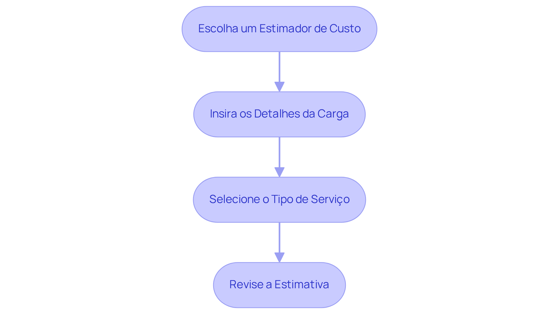 Cada caixa representa uma etapa do processo. Siga as setas para entender como cada passo leva ao próximo na utilização do estimador de custo.