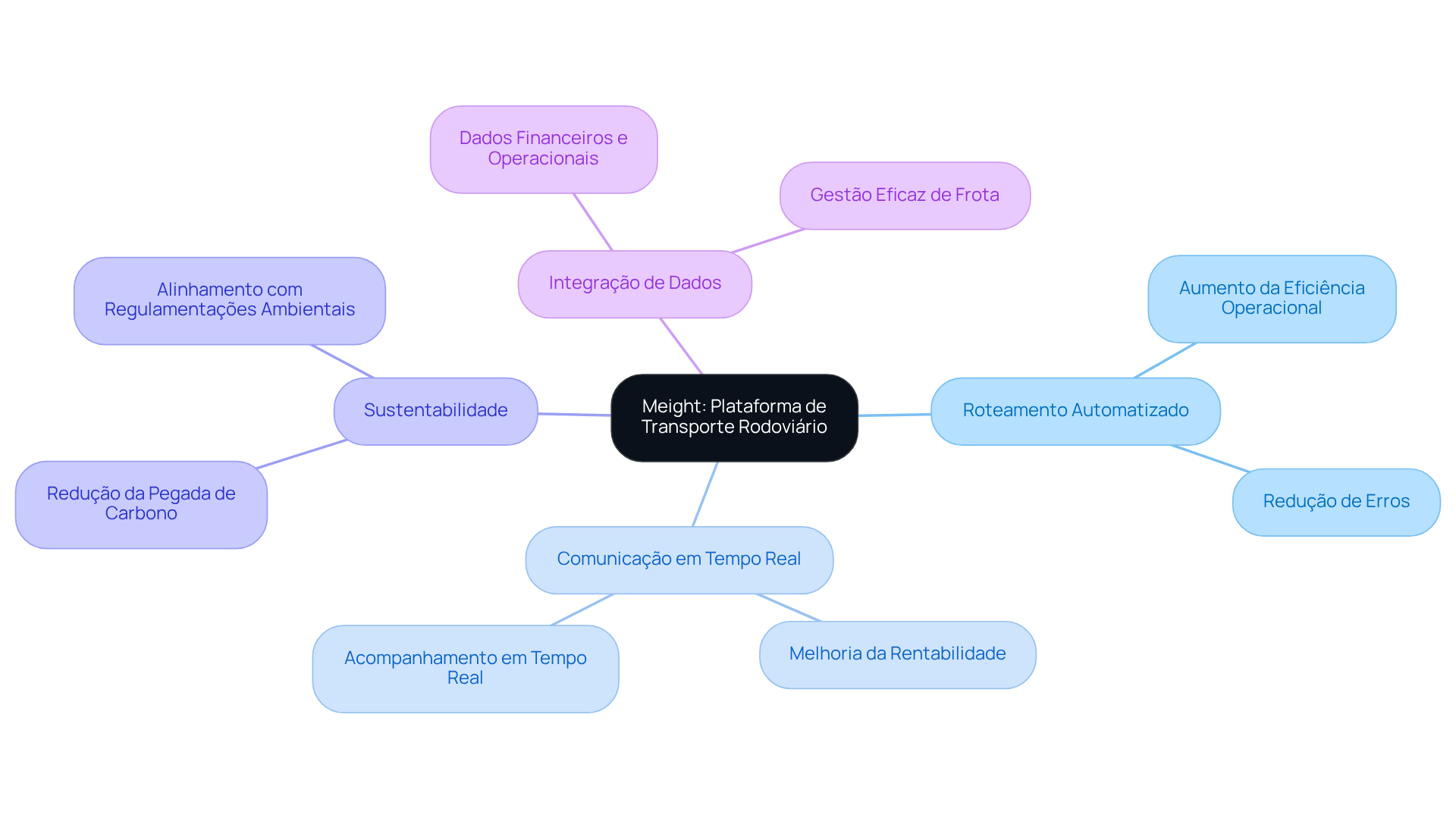 O centro representa a plataforma Meight, e as ramificações mostram suas funcionalidades e os benefícios associados. Siga os ramos para entender como cada parte contribui para a otimização da logística rodoviária.