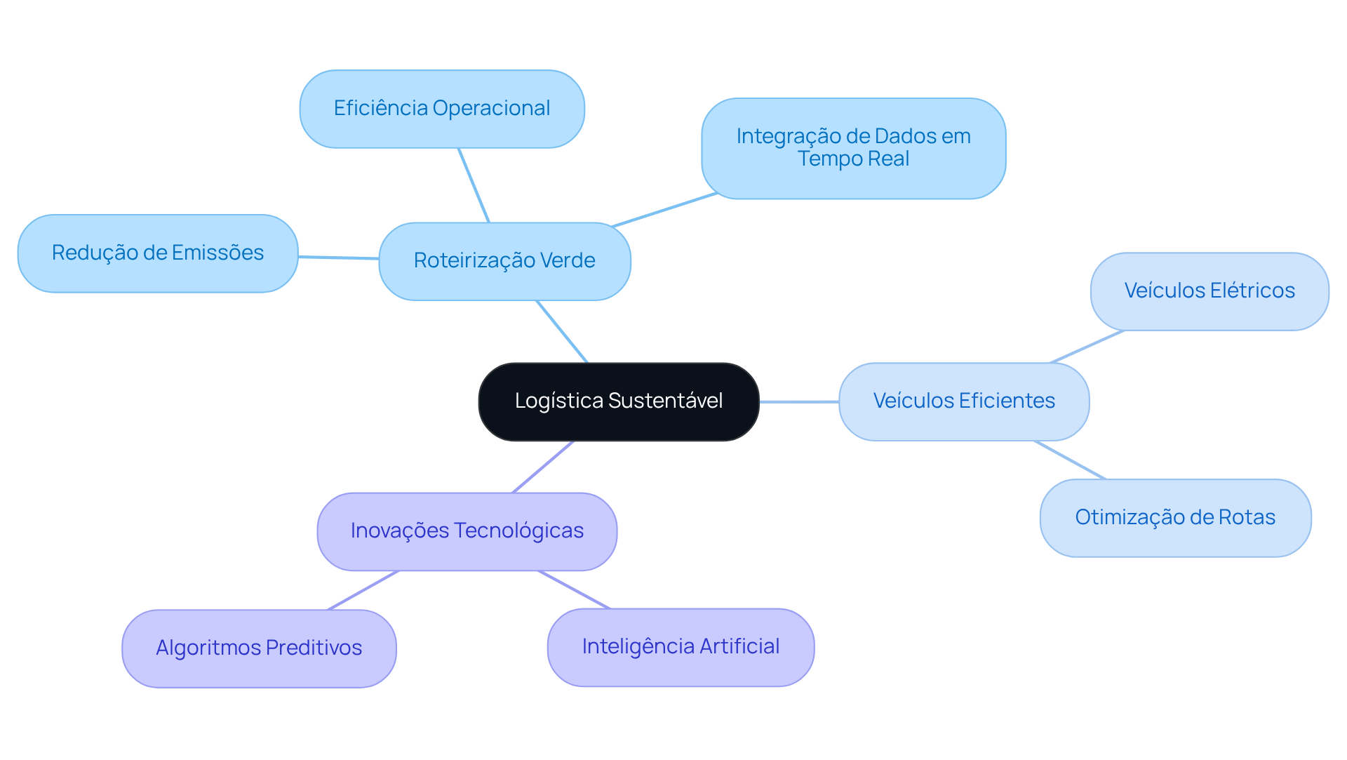 O mapa começa com a ideia central de logística sustentável e se ramifica em tecnologias e práticas que ajudam a reduzir as emissões. Cada ramo mostra como essas tecnologias se interconectam e contribuem para um futuro mais sustentável.