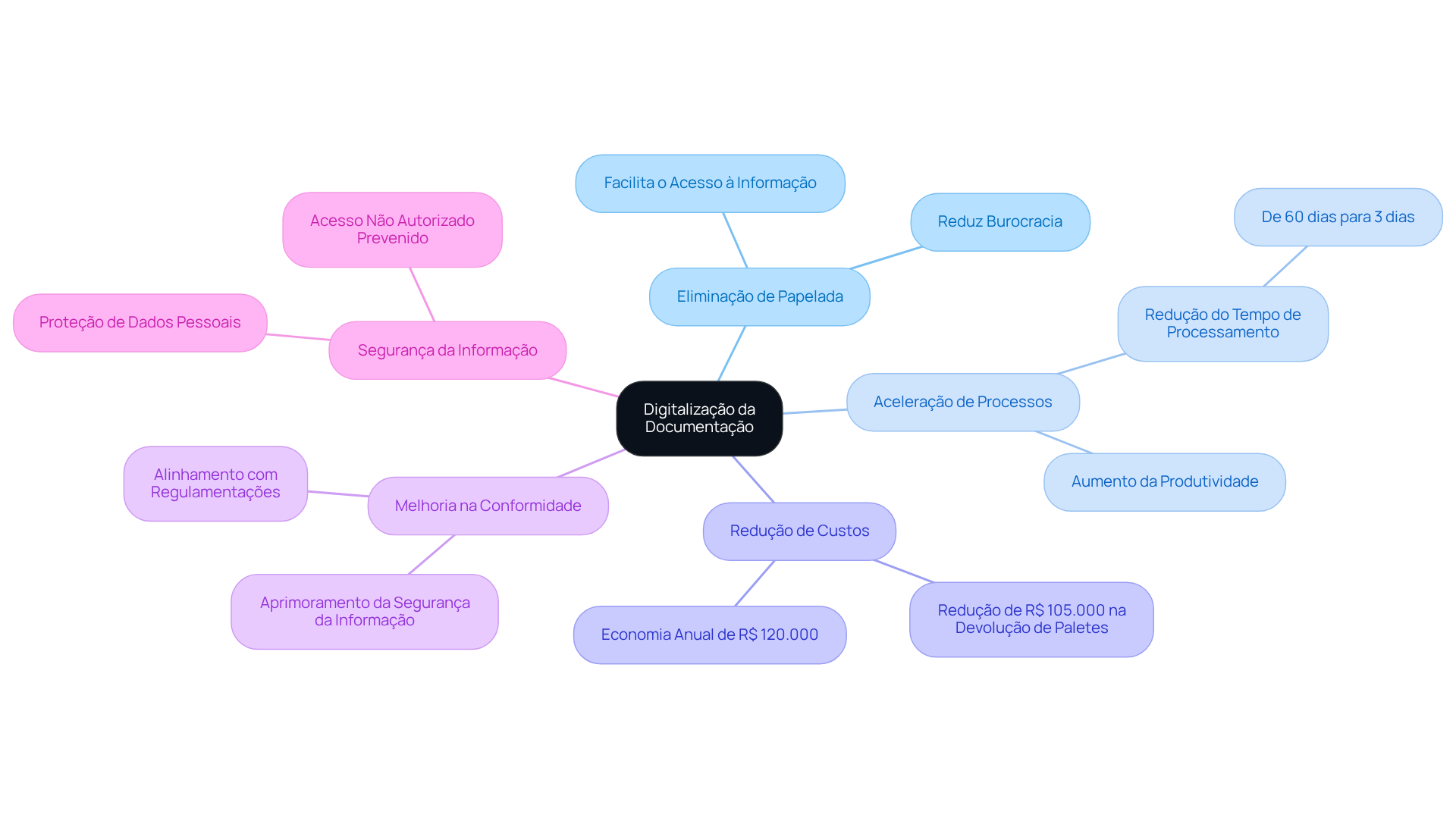 O nó central representa a digitalização da documentação, e as ramificações mostram os principais benefícios e como eles se interconectam, ajudando a entender a importância dessa inovação no setor logístico.
