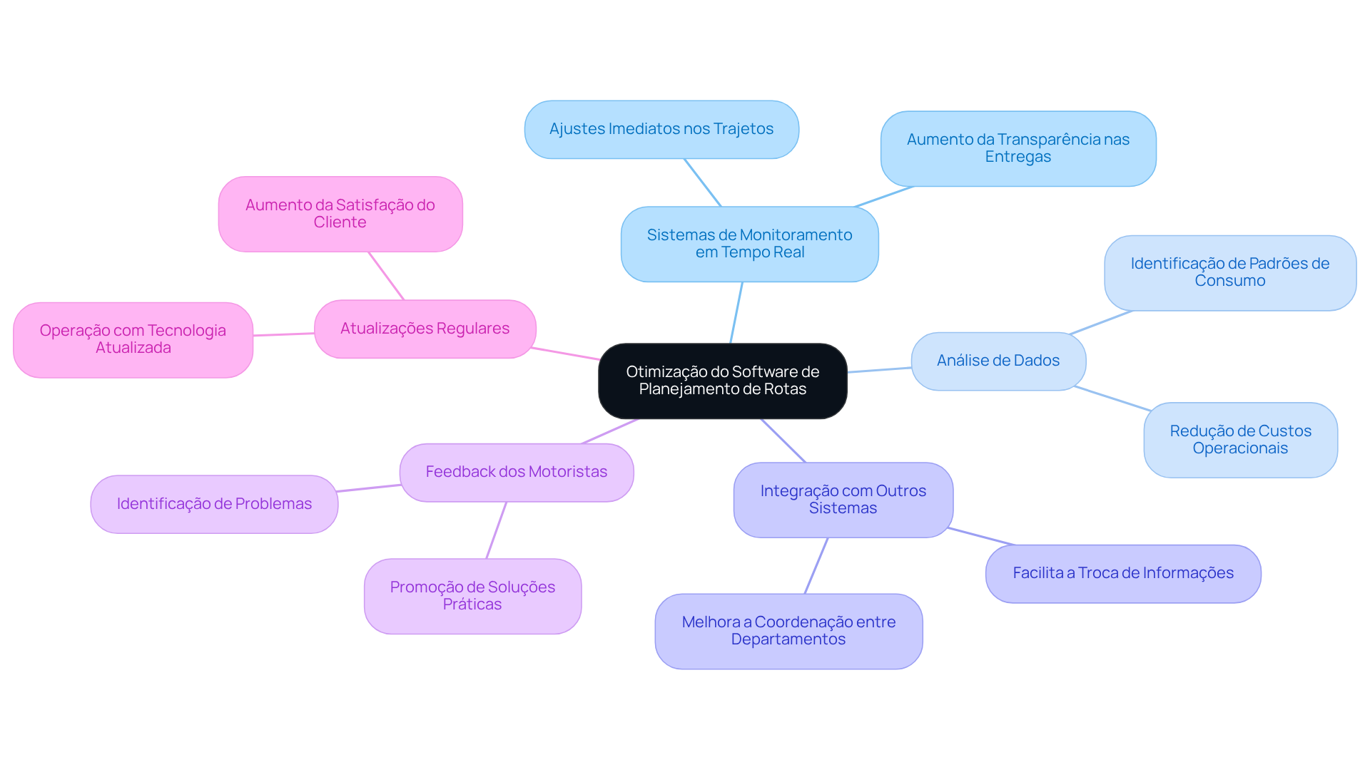 O centro representa a otimização do software, e cada ramificação mostra uma ferramenta ou recurso específico. Siga as ramificações para entender como cada um contribui para melhorar a eficácia do planejamento de rotas. O centro representa a otimização do software, e cada ramificação mostra uma ferramenta ou recurso específico. Siga as ramificações para entender como cada um contribui para melhorar a eficácia do planejamento de rotas.