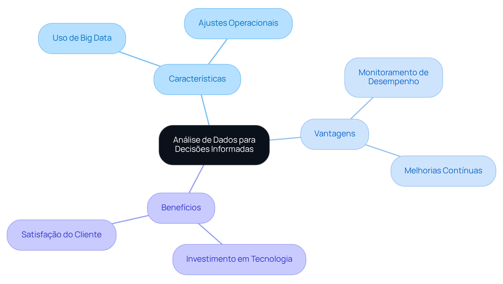 O centro representa a análise de dados, e os ramos mostram como isso se desdobra em características, vantagens e benefícios. Siga os ramos para entender como cada parte contribui para a eficiência das empresas de transporte. O centro representa a análise de dados, e os ramos mostram como isso se desdobra em características, vantagens e benefícios. Siga os ramos para entender como cada parte contribui para a eficiência das empresas de transporte.