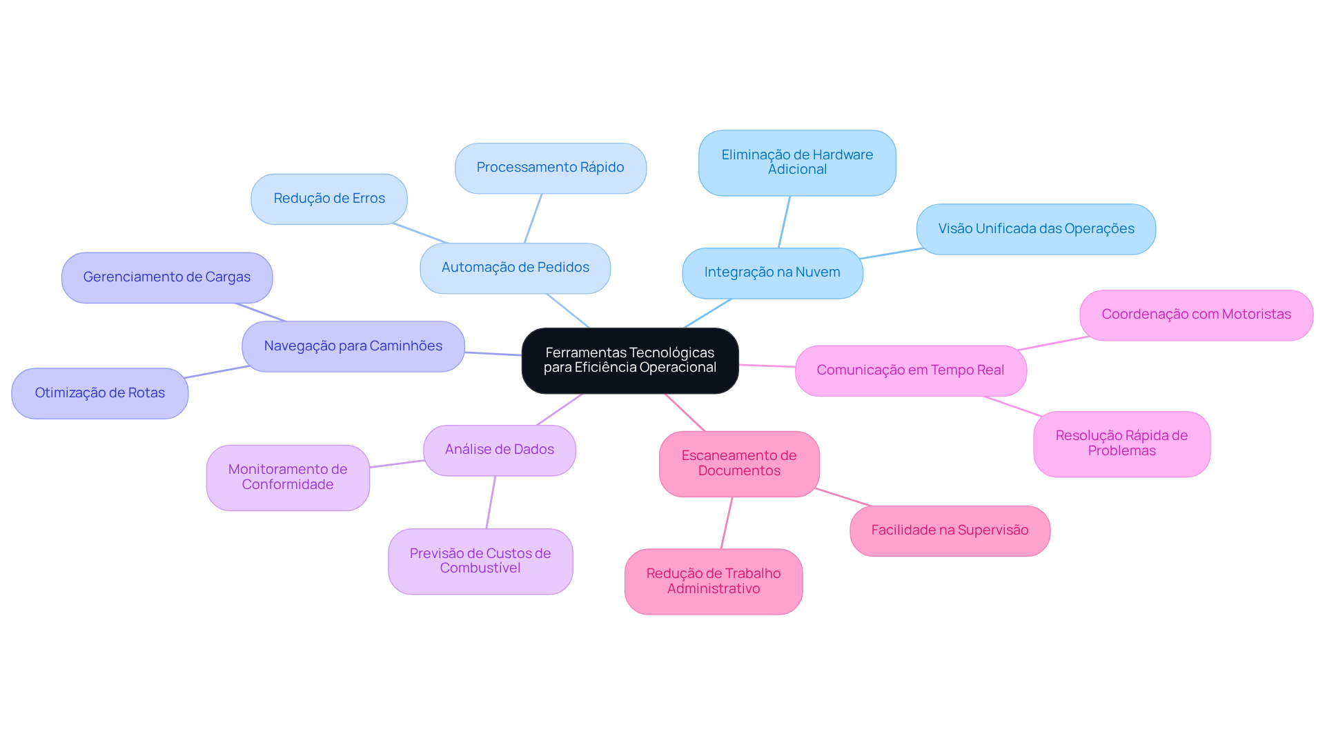 O mapa começa com a ideia central e se ramifica em características e benefícios das ferramentas tecnológicas. Cada ramificação mostra como essas ferramentas contribuem para a eficiência nas operações de transporte. O mapa começa com a ideia central e se ramifica em características e benefícios das ferramentas tecnológicas. Cada ramificação mostra como essas ferramentas contribuem para a eficiência nas operações de transporte.