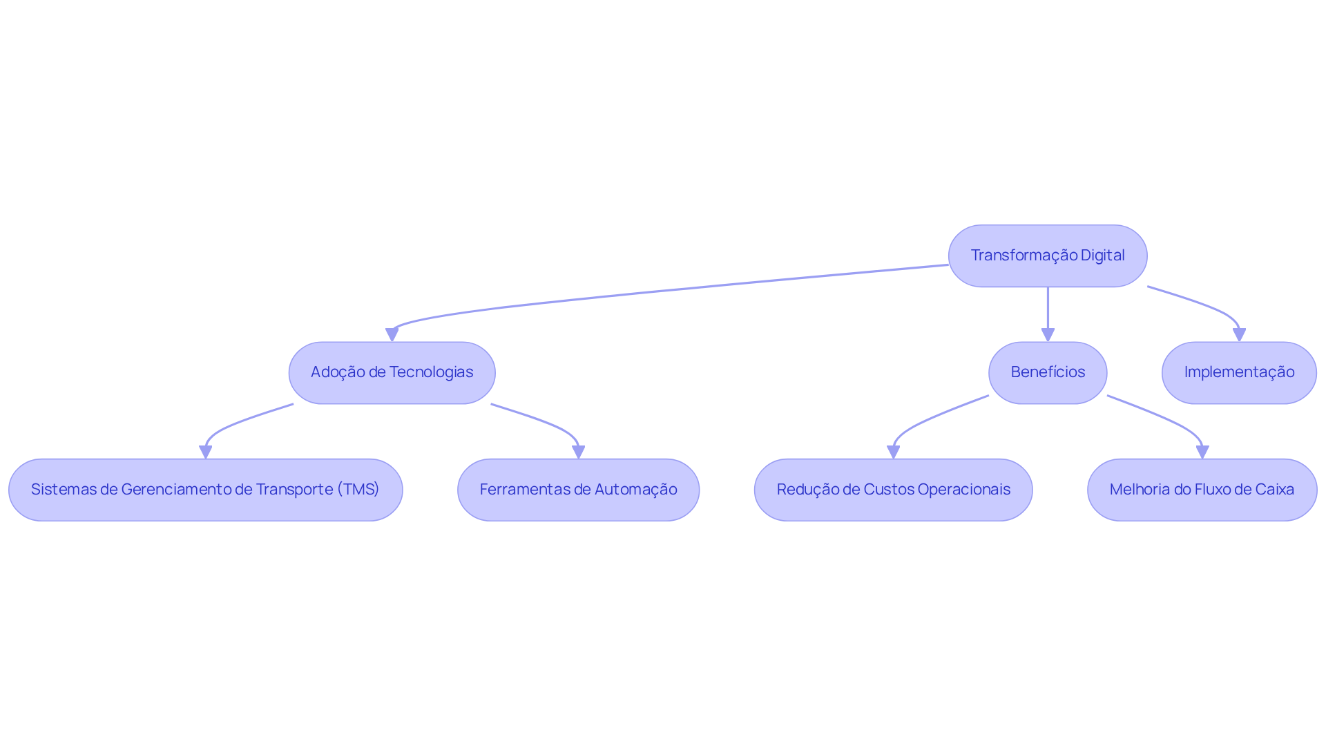 Cada bloco representa uma etapa no processo de transformação digital. Siga as setas para entender como a adoção de tecnologias leva a benefícios e como implementar essas mudanças de forma eficaz. Cada bloco representa uma etapa no processo de transformação digital. Siga as setas para entender como a adoção de tecnologias leva a benefícios e como implementar essas mudanças de forma eficaz.