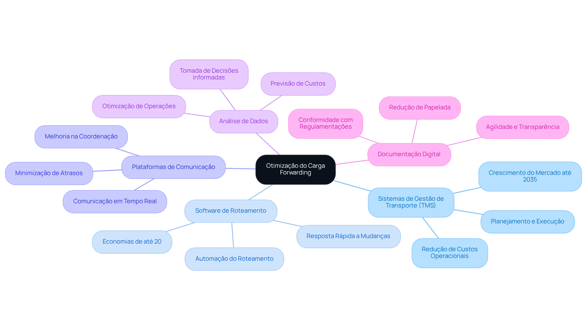 No centro, você encontrará a otimização do carga forwarding. As ramificações mostram as ferramentas que ajudam nesse processo, e as sub-ramificações explicam como cada uma delas contribui para melhorar a eficiência e reduzir custos. No centro, você encontrará a otimização do carga forwarding. As ramificações mostram as ferramentas que ajudam nesse processo, e as sub-ramificações explicam como cada uma delas contribui para melhorar a eficiência e reduzir custos.
