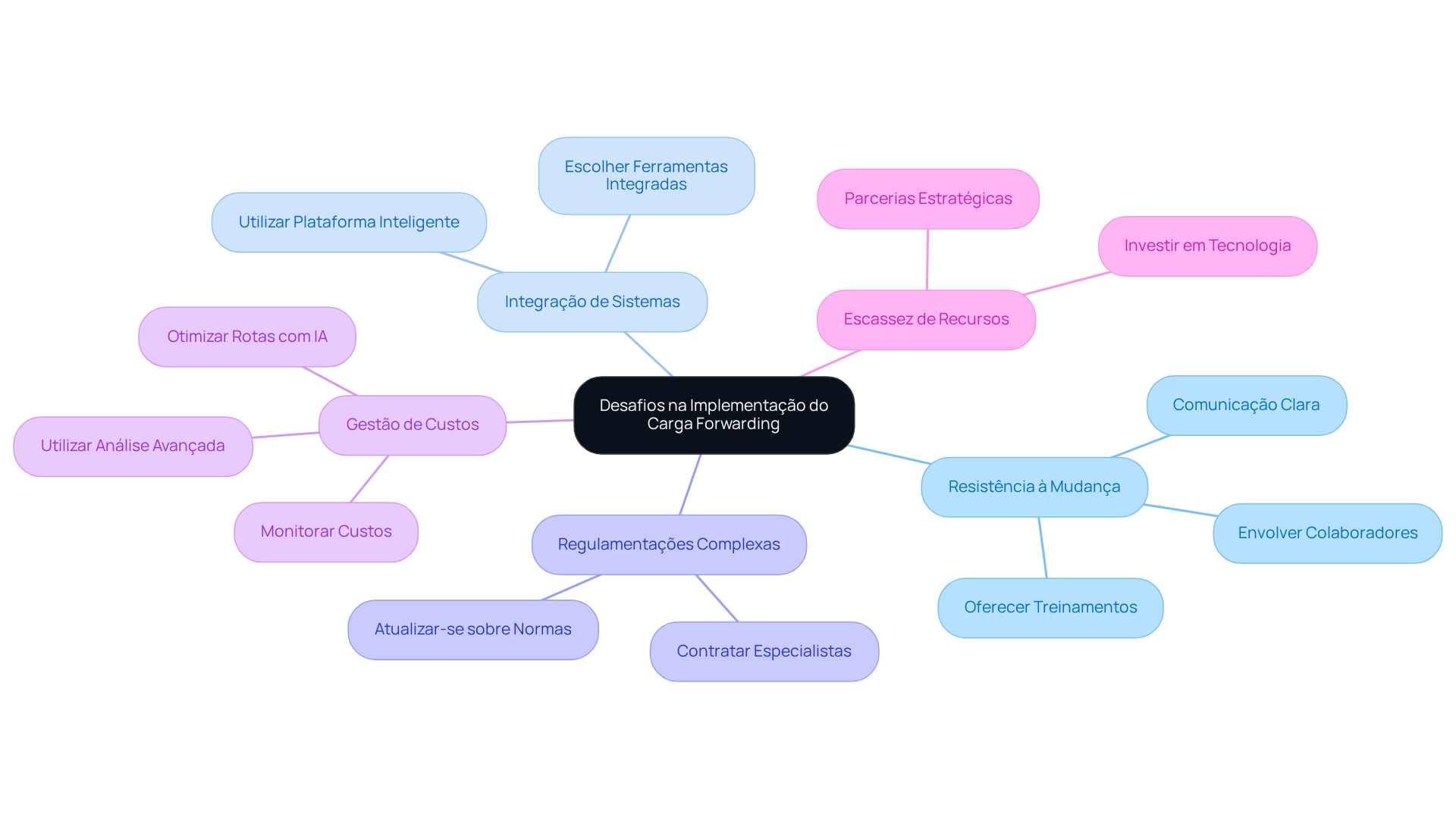 No centro, você verá o tema principal. As ramificações mostram os desafios, e as sub-ramificações apresentam as soluções. Quanto mais próximo do centro, mais relevante é o desafio para a implementação bem-sucedida. No centro, você verá o tema principal. As ramificações mostram os desafios, e as sub-ramificações apresentam as soluções. Quanto mais próximo do centro, mais relevante é o desafio para a implementação bem-sucedida.