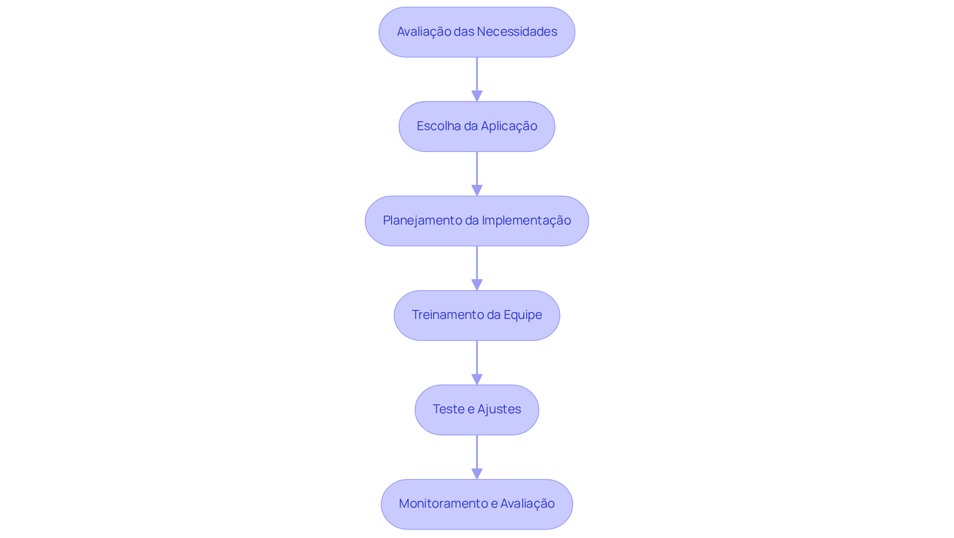 Cada caixa representa uma etapa do processo de implementação. Siga as setas para entender como cada fase se conecta e leva à próxima.